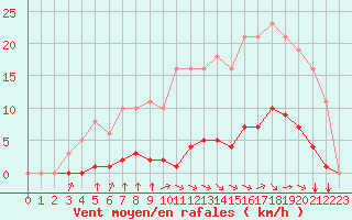 Courbe de la force du vent pour Saint-Martial-de-Vitaterne (17)