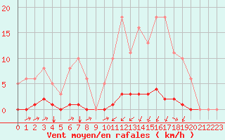 Courbe de la force du vent pour La Poblachuela (Esp)