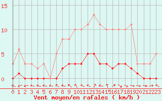 Courbe de la force du vent pour Dounoux (88)