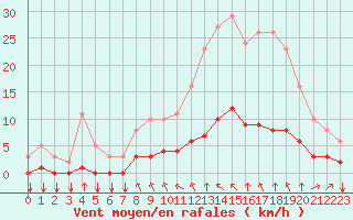 Courbe de la force du vent pour Saint-Philbert-sur-Risle (27)