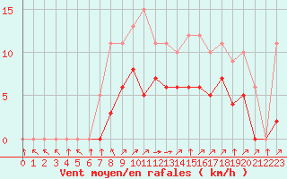 Courbe de la force du vent pour Croisette (62)