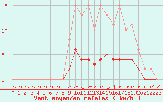 Courbe de la force du vent pour Montret (71)
