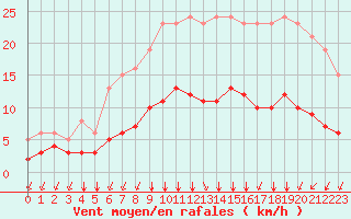 Courbe de la force du vent pour Landser (68)