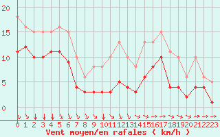 Courbe de la force du vent pour Saint-Mdard-d