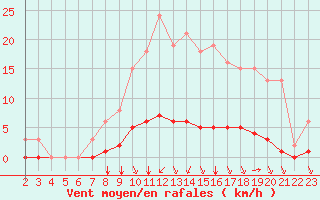 Courbe de la force du vent pour Saint-Bonnet-de-Bellac (87)