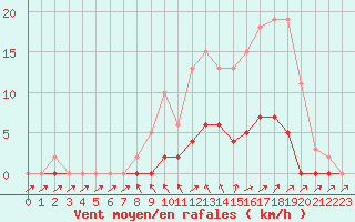 Courbe de la force du vent pour Cavalaire-sur-Mer (83)