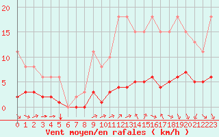 Courbe de la force du vent pour Paris Saint-Germain-des-Prs (75)