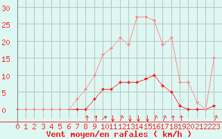 Courbe de la force du vent pour Baye (51)