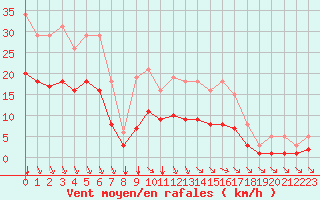 Courbe de la force du vent pour Crest (26)