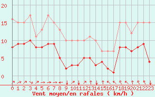Courbe de la force du vent pour Croisette (62)