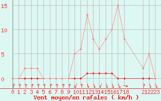 Courbe de la force du vent pour Xonrupt-Longemer (88)