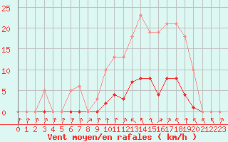 Courbe de la force du vent pour Thomery (77)