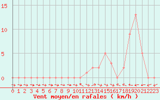 Courbe de la force du vent pour Selonnet (04)