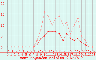 Courbe de la force du vent pour Lobbes (Be)