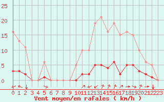 Courbe de la force du vent pour Laqueuille (63)