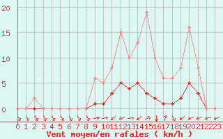 Courbe de la force du vent pour Montret (71)
