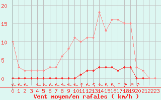 Courbe de la force du vent pour Croisette (62)