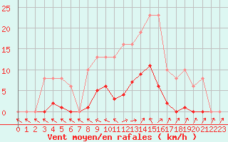 Courbe de la force du vent pour Isle-sur-la-Sorgue (84)