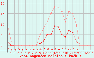 Courbe de la force du vent pour Montret (71)