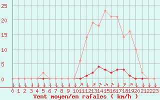 Courbe de la force du vent pour La Javie (04)