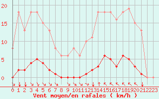 Courbe de la force du vent pour Bziers-Centre (34)