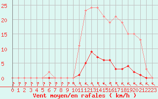 Courbe de la force du vent pour Roujan (34)