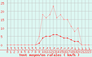 Courbe de la force du vent pour Lussat (23)