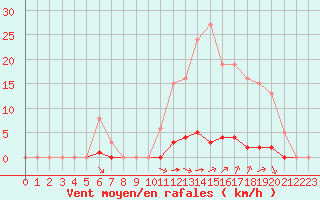 Courbe de la force du vent pour Saint-Vran (05)