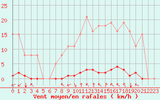 Courbe de la force du vent pour Taradeau (83)