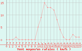 Courbe de la force du vent pour Selonnet (04)