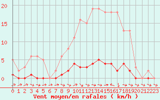 Courbe de la force du vent pour Lhospitalet (46)