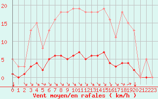 Courbe de la force du vent pour Saint-Maximin-la-Sainte-Baume (83)