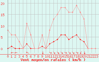 Courbe de la force du vent pour Chatelus-Malvaleix (23)