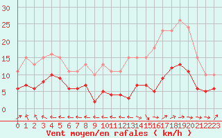 Courbe de la force du vent pour Castres-Nord (81)