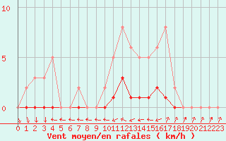 Courbe de la force du vent pour Lhospitalet (46)