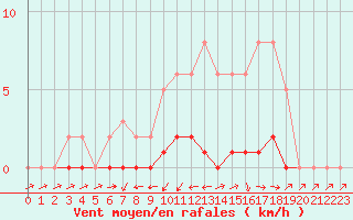 Courbe de la force du vent pour Lhospitalet (46)