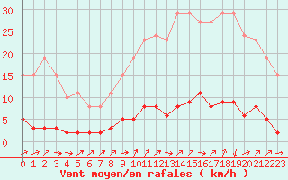 Courbe de la force du vent pour Ploeren (56)