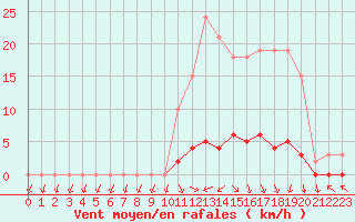 Courbe de la force du vent pour Lussat (23)