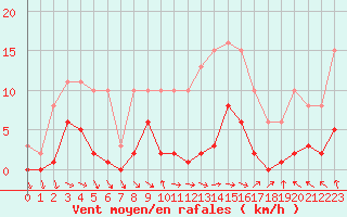 Courbe de la force du vent pour Cerisiers (89)