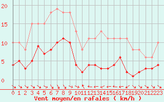 Courbe de la force du vent pour Le Luc (83)