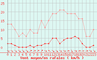 Courbe de la force du vent pour Le Mesnil-Esnard (76)