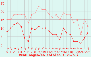 Courbe de la force du vent pour Les Herbiers (85)