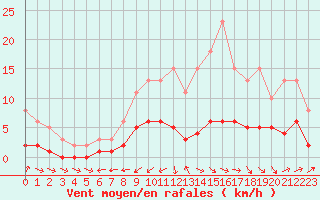 Courbe de la force du vent pour Beaucroissant (38)