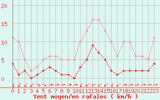 Courbe de la force du vent pour Sallles d