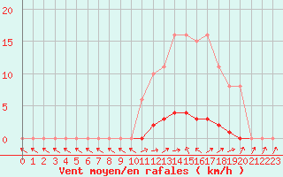 Courbe de la force du vent pour Saclas (91)