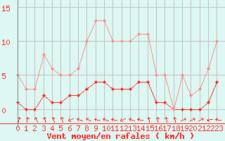 Courbe de la force du vent pour Beaucroissant (38)