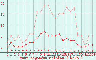 Courbe de la force du vent pour Herserange (54)