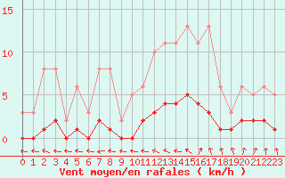 Courbe de la force du vent pour Amiens - Dury (80)