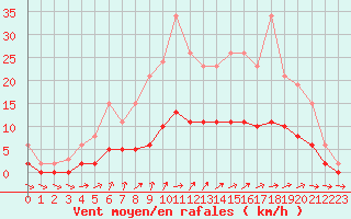 Courbe de la force du vent pour Tour-en-Sologne (41)