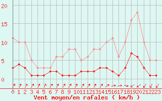 Courbe de la force du vent pour Douzens (11)